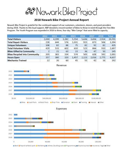 Newark Bike Project Annual Report 2018